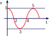 Velocity Time Oscilation Cos Clip Art